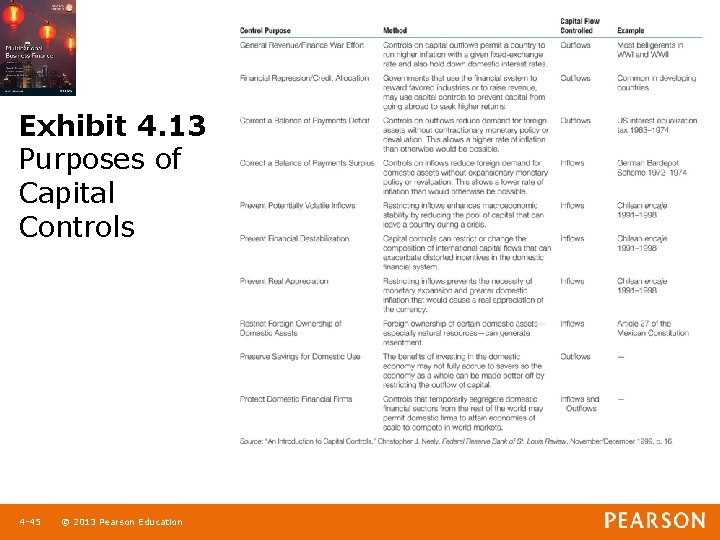 Exhibit 4. 13 Purposes of Capital Controls 1 -45 4 -45 © 2013 Pearson