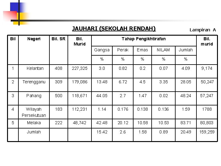 JAUHARI (SEKOLAH RENDAH) Bil Negeri Bil. SR Bil. Murid Lampiran A Tahap Pengikhtirafan Bil.