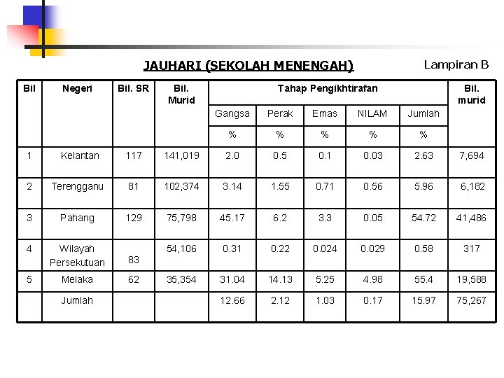 JAUHARI (SEKOLAH MENENGAH) Bil Negeri Bil. SR Bil. Murid Lampiran B Tahap Pengikhtirafan Bil.