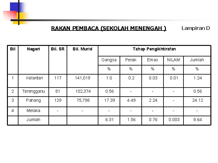 RAKAN PEMBACA (SEKOLAH MENENGAH ) Bil Negeri Bil. SR Bil. Murid Lampiran D Tahap