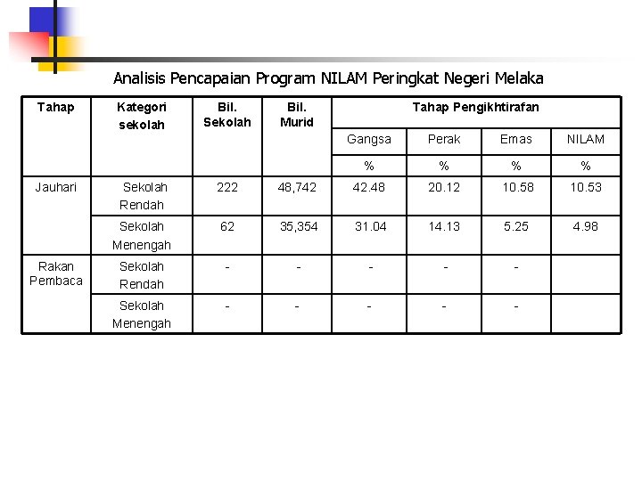 Analisis Pencapaian Program NILAM Peringkat Negeri Melaka Tahap Jauhari Rakan Pembaca Kategori sekolah Bil.