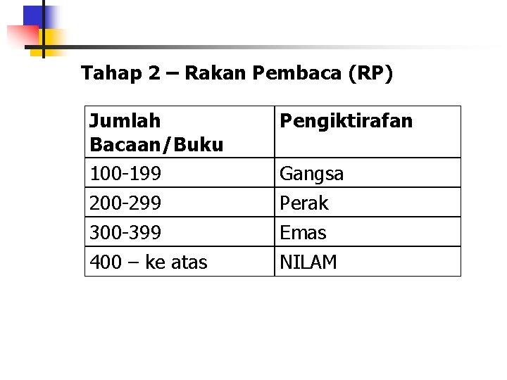 Tahap 2 – Rakan Pembaca (RP) Jumlah Bacaan/Buku 100 -199 Pengiktirafan 200 -299 300