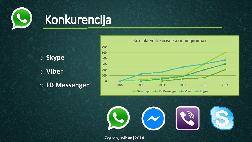 Konkurencija Broj aktivnih korisnika (u milijunima) 600 o Skype 500 400 300 o Viber