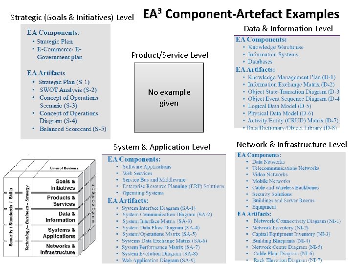 Strategic (Goals & Initiatives) Level EA 3 Component-Artefact Examples Data & Information Level Product/Service Strategic (Goals & Initiatives) Level EA 3 Component-Artefact Examples Data & Information Level Product/Service