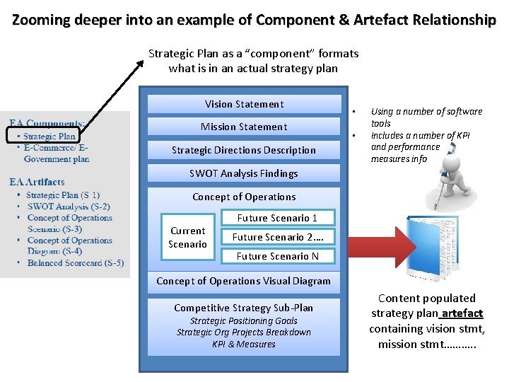 Zooming deeper into an example of Component & Artefact Relationship Strategic Plan as a