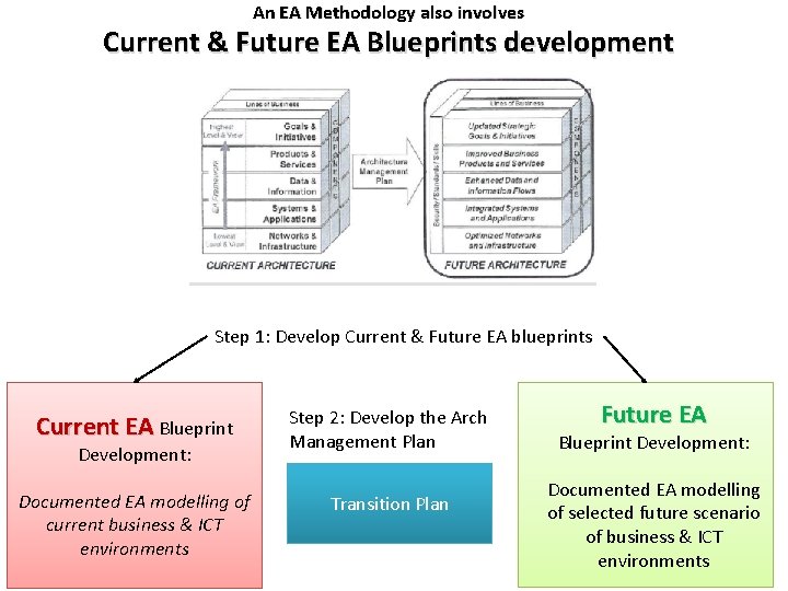 An EA Methodology also involves Current & Future EA Blueprints development Step 1: Develop