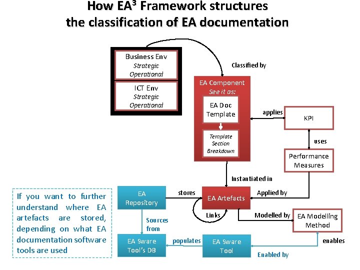 How EA 3 Framework structures the classification of EA documentation Business Env Classified by