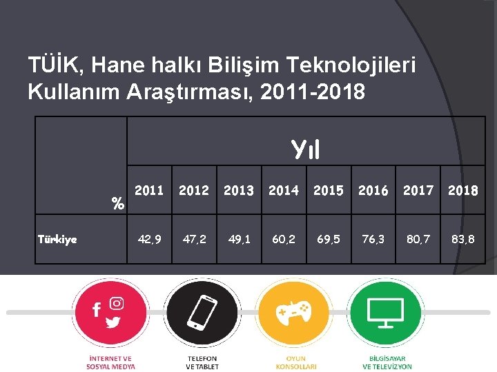 TÜİK, Hane halkı Bilişim Teknolojileri Kullanım Araştırması, 2011 -2018 Yıl % Türkiye 2011 2012