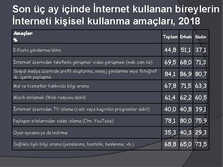 Son üç ay içinde İnternet kullanan bireylerin İnterneti kişisel kullanma amaçları, 2018 Amaçlar %