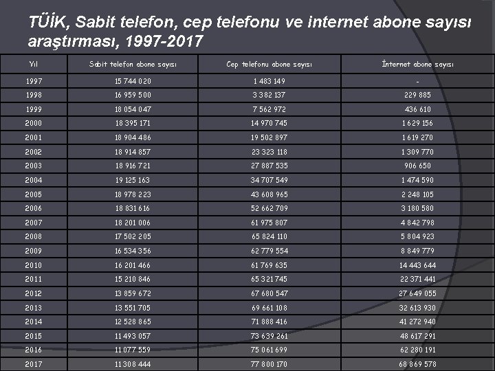 TÜİK, Sabit telefon, cep telefonu ve internet abone sayısı araştırması, 1997 -2017 Yıl Sabit