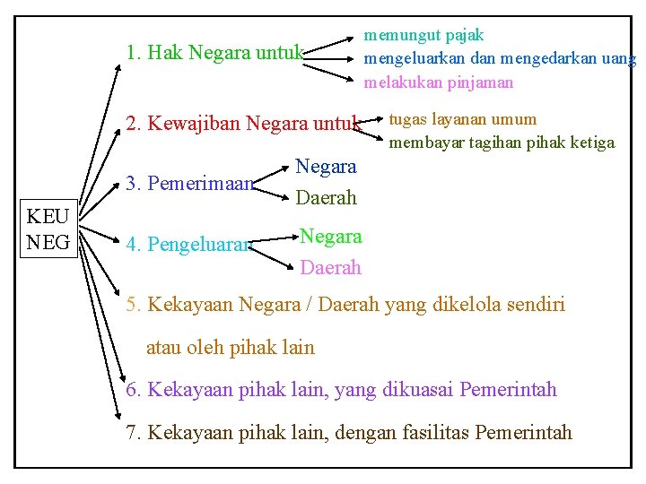 1. Hak Negara untuk 2. Kewajiban Negara untuk KEU NEG 3. Pemerimaan Negara Daerah