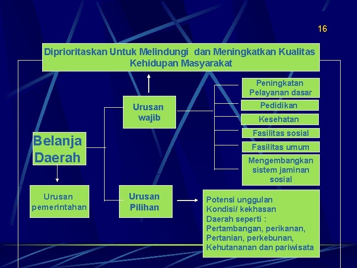 16 Diprioritaskan Untuk Melindungi dan Meningkatkan Kualitas Kehidupan Masyarakat Peningkatan Pelayanan dasar Urusan wajib