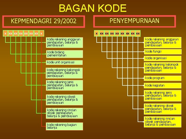 BAGAN KODE KEPMENDAGRI 29/2002 X XX XX XX X PENYEMPURNAAN X XX XX kode