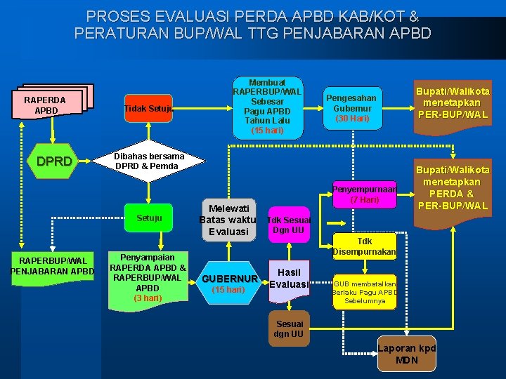 PROSES EVALUASI PERDA APBD KAB/KOT & PERATURAN BUP/WAL TTG PENJABARAN APBD RAPERDA APBD DPRD