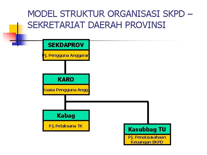 MODEL STRUKTUR ORGANISASI SKPD – SEKRETARIAT DAERAH PROVINSI SEKDAPROV Pj. Pengguna Anggaran KARO Kuasa