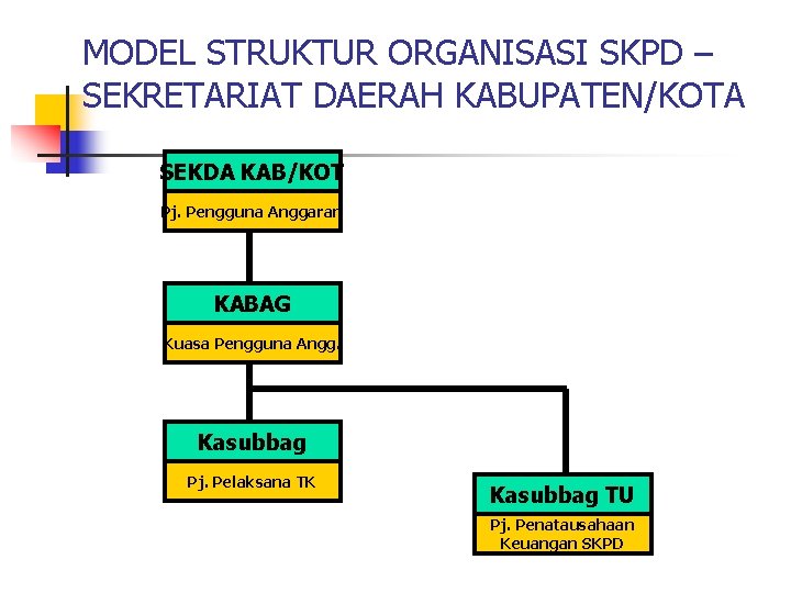 MODEL STRUKTUR ORGANISASI SKPD – SEKRETARIAT DAERAH KABUPATEN/KOTA SEKDA KAB/KOT Pj. Pengguna Anggaran KABAG