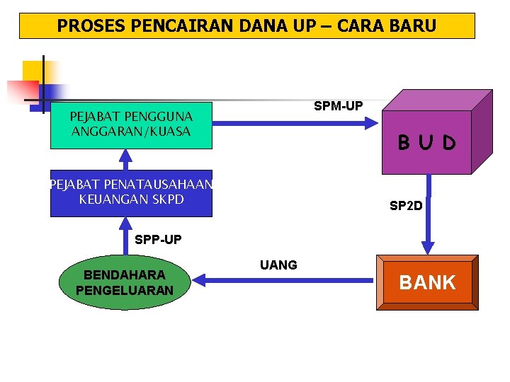 PROSES PENCAIRAN DANA UP – CARA BARU SPM-UP PEJABAT PENGGUNA ANGGARAN/KUASA B U D