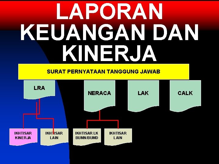 LAPORAN KEUANGAN DAN KINERJA SURAT PERNYATAAN TANGGUNG JAWAB LRA IKHTISAR KINERJA NERACA IKHTISAR LAIN