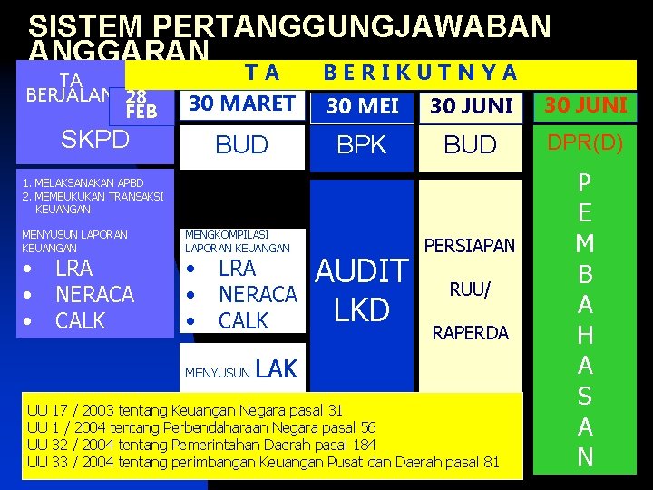 SISTEM PERTANGGUNGJAWABAN ANGGARAN TA BERJALAN 28 FEB TA 30 MARET SKPD BUD BERIKUTNYA 30