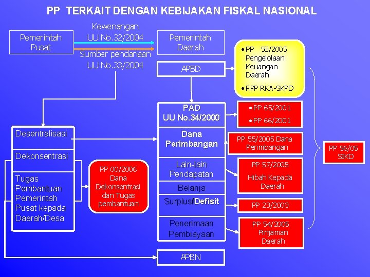 PP TERKAIT DENGAN KEBIJAKAN FISKAL NASIONAL Pemerintah Pusat Kewenangan UU No. 32/2004 Sumber pendanaan