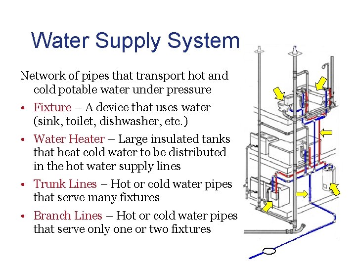 Water Supply System Network of pipes that transport hot and cold potable water under