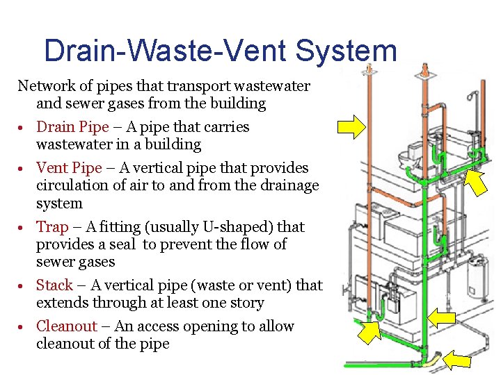 Drain-Waste-Vent System Network of pipes that transport wastewater and sewer gases from the building