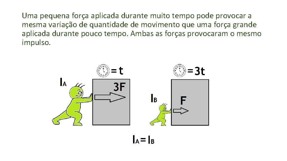 Uma pequena força aplicada durante muito tempo pode provocar a mesma variação de quantidade