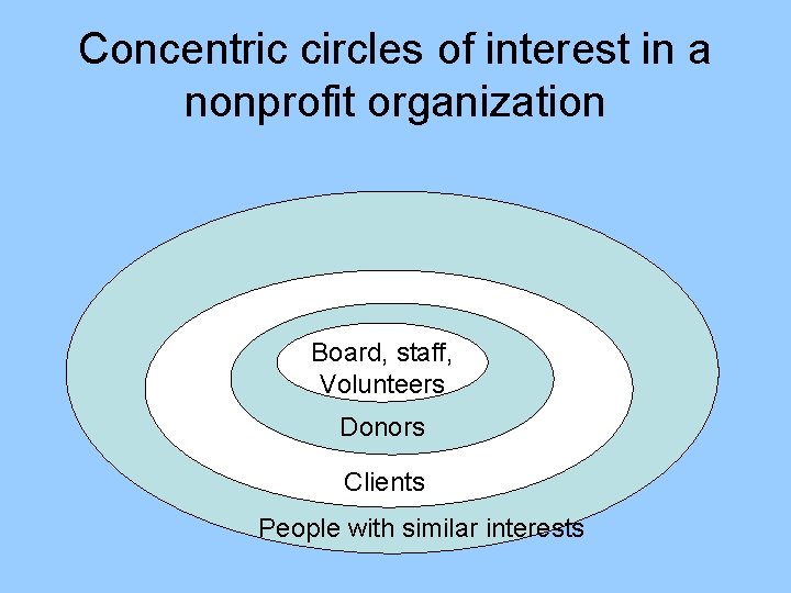 Concentric circles of interest in a nonprofit organization Board, staff, Volunteers Donors Clients People