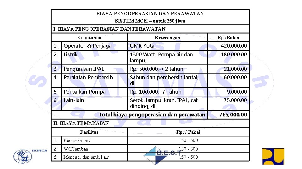 BIAYA PENGOPERASIAN DAN PERAWATAN SISTEM MCK – untuk 250 jiwa I. BIAYA PENGOPERASIAN DAN