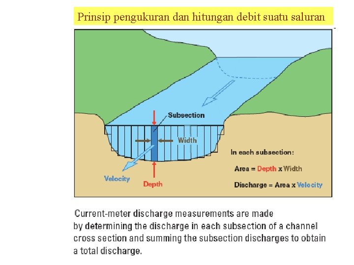 Prinsip pengukuran dan hitungan debit suatu saluran 