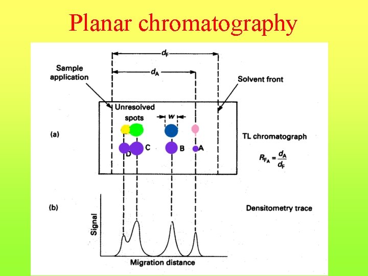 Planar chromatography 