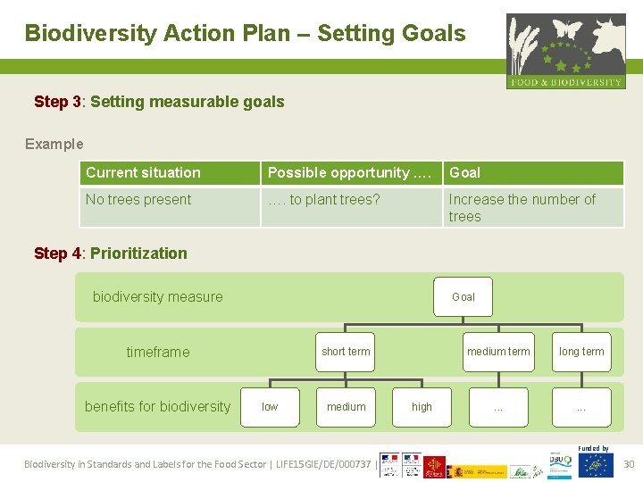 Biodiversity Action Plan – Setting Goals Step 3: Setting measurable goals Example Current situation