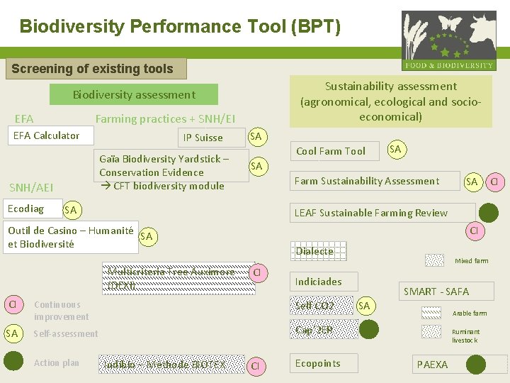Biodiversity Performance Tool (BPT) Screening of existing tools Sustainability assessment (agronomical, ecological and socioeconomical)