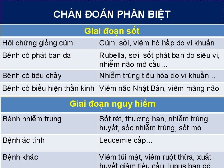 CHẨN ĐOÁN PH N BIỆT NỘI DUNG TRÌNH BÀY Giai đoạn sốt Hội chứng