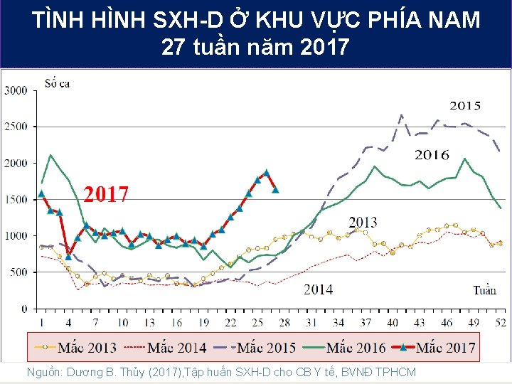 TÌNH HÌNH SXH-D Ở KHU VỰC PHÍA NAM 27 tuần năm 2017 , Nguồn: