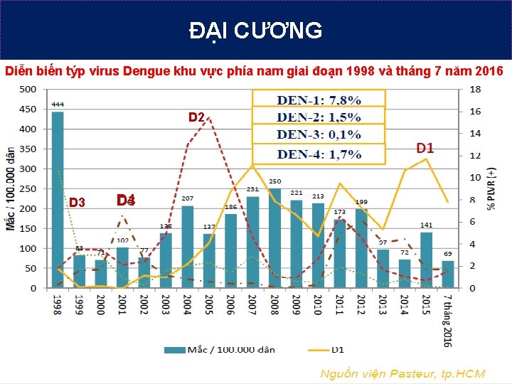 ĐẠI CƯƠNG Diễn biến týp virus Dengue khu vực phía nam giai đoạn 1998