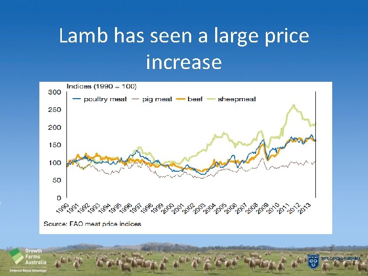 Lamb has seen a large price increase 