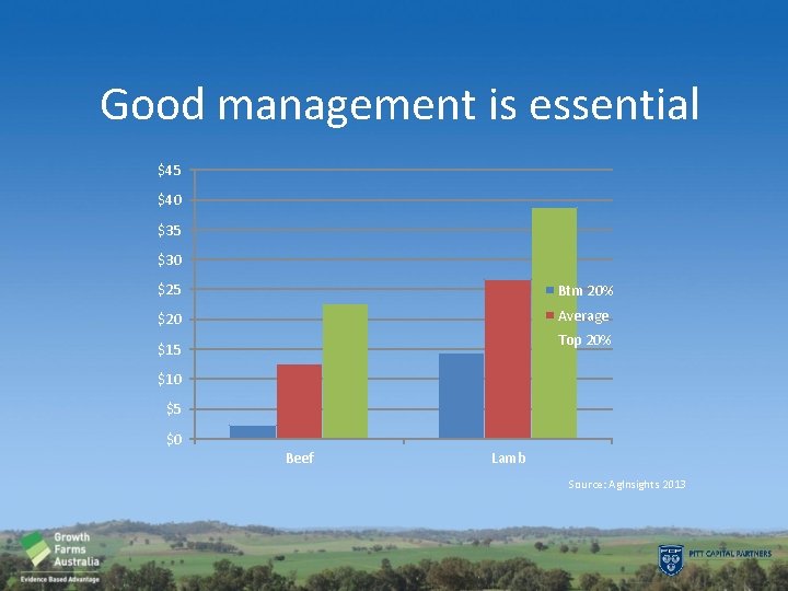 Good management is essential $45 $40 $35 $30 $25 Btm 20% $20 Average Top