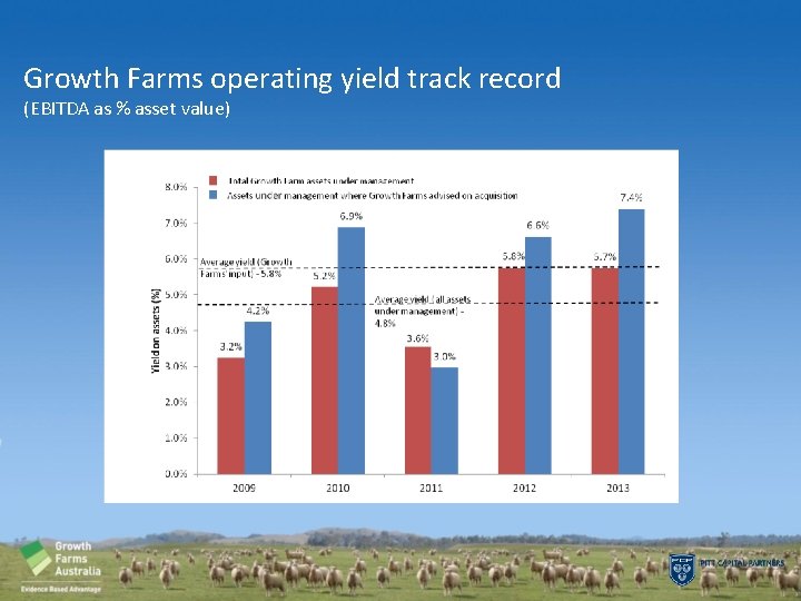 Growth Farms operating yield track record (EBITDA as % asset value) 