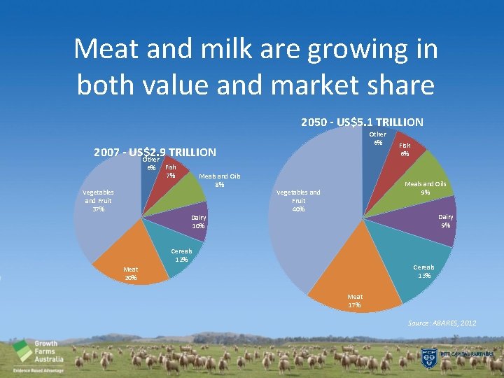 Meat and milk are growing in both value and market share 2050 - US$5.