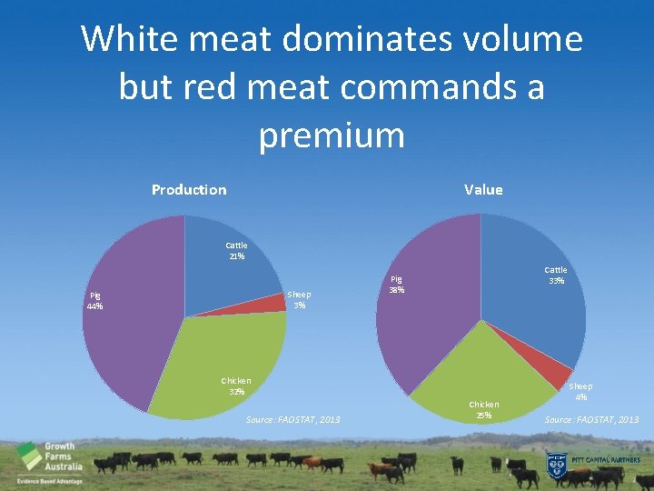 White meat dominates volume but red meat commands a premium Value Production Cattle 21%