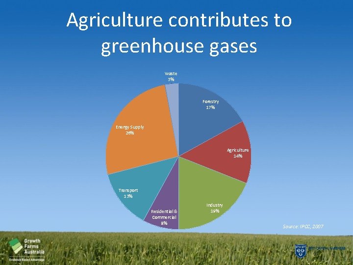 Agriculture contributes to greenhouse gases Waste 3% Forestry 17% Energy Supply 26% Agriculture 14%