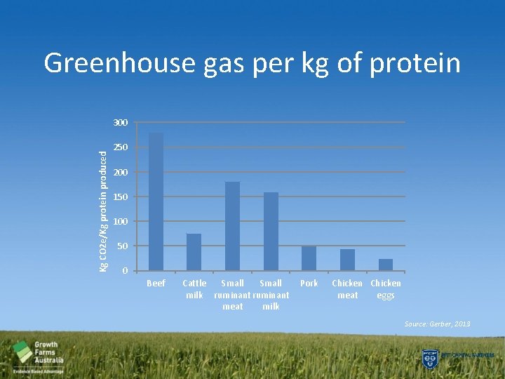 Greenhouse gas per kg of protein Kg CO 2 e/Kg protein produced 300 250