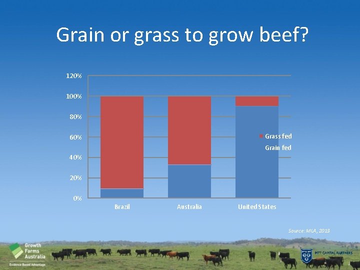 Grain or grass to grow beef? 120% 100% 80% Grass fed 60% Grain fed