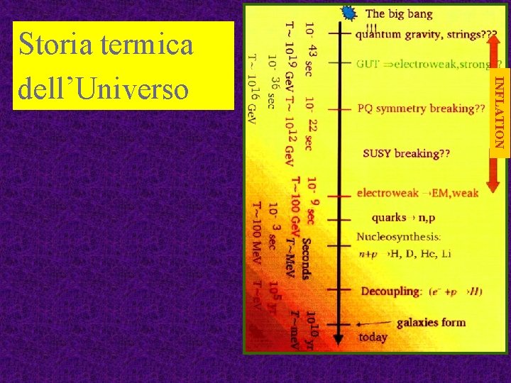 INFLATION Storia termica dell’Universo 