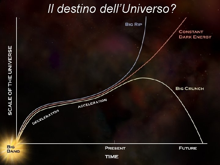 Il destino dell’Universo? 