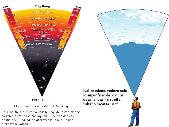 PRESENTE 13. 7 miliardi di anni dopo il Big Bang La superficie di “ultimo