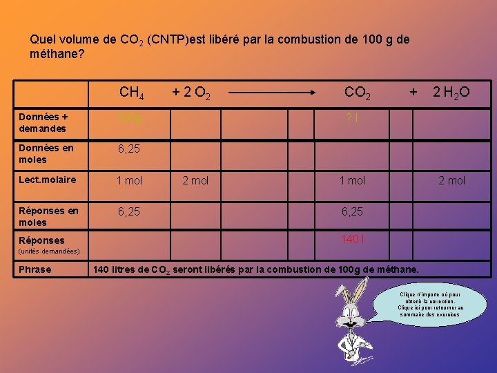 Quel volume de CO 2 (CNTP)est libéré par la combustion de 100 g de