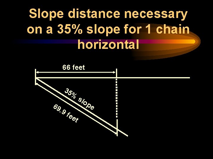 Slope distance necessary on a 35% slope for 1 chain horizontal 66 feet 35