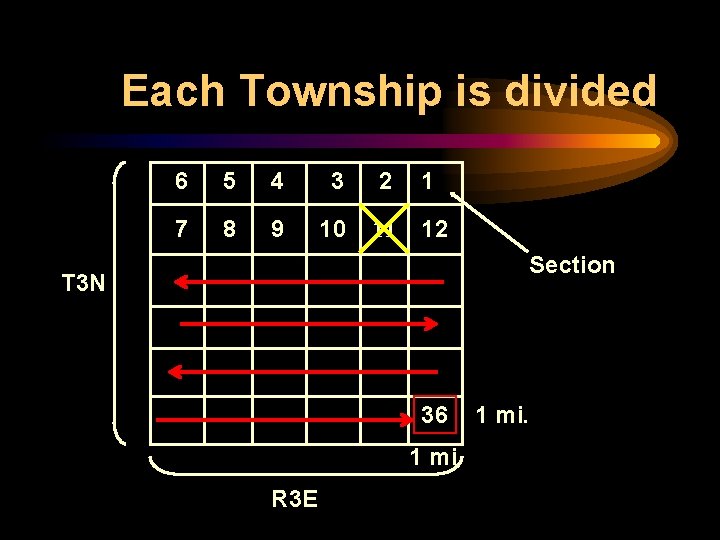 Each Township is divided 6 5 4 3 7 8 9 10 2 1